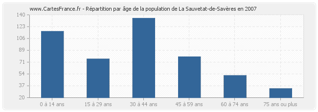 Répartition par âge de la population de La Sauvetat-de-Savères en 2007